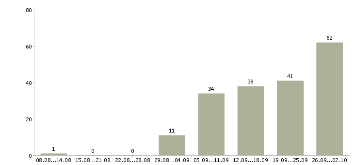 Работа консультант торгового зала в Новосибирске - Число вакансий в Новосибирске по специальности консультант торгового зала за 2 месяца