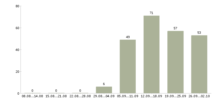 Работа специалист по выплатам в Новосибирске - Число вакансий в Новосибирске по специальности специалист по выплатам за 2 месяца