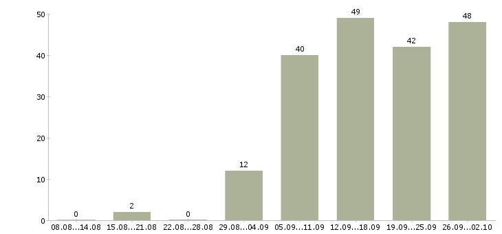Работа транспортный рабочий в Новосибирске - Число вакансий в Новосибирске по специальности транспортный рабочий за 2 месяца