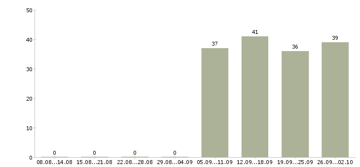 Работа руководитель торгового отдела в Обнинске - Число вакансий в Обнинске по специальности руководитель торгового отдела за 2 месяца