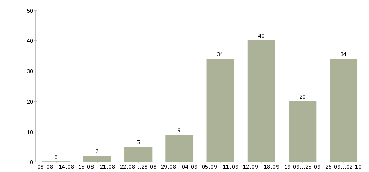 Работа менеджер интернет работа в Орле - Число вакансий в Орле по специальности менеджер интернет работа за 2 месяца