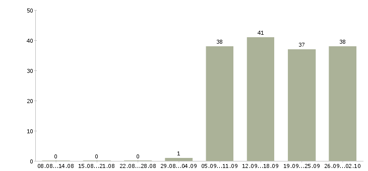 Работа специалист в отдел продаж в Пскове - Число вакансий в Пскове по специальности специалист в отдел продаж за 2 месяца