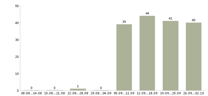 Работа менеджер по открытию в Серпухове - Число вакансий в Серпухове по специальности менеджер по открытию за 2 месяца