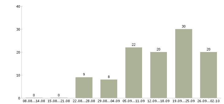 Работа набираю сотрудников в Сочи - Число вакансий в Сочи по специальности набираю сотрудников за 2 месяца