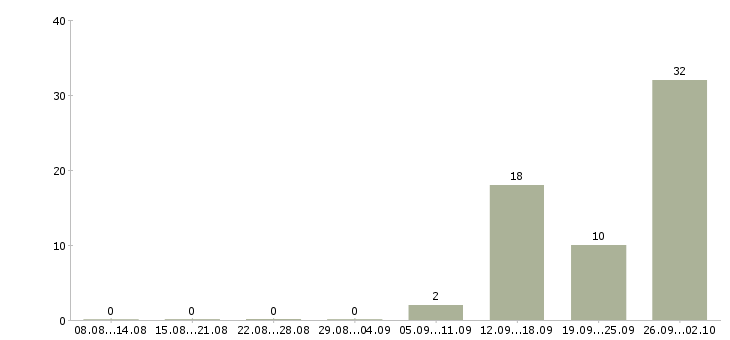 Работа комплектовщик вахтой в Ульяновске - Число вакансий в Ульяновске по специальности комплектовщик вахтой за 2 месяца