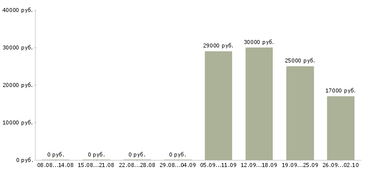 Вакансии администратор кассир в Чебоксарах - Медиана зарплат администратор кассир в Чебоксарах за 2 месяца