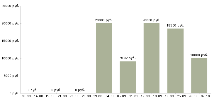 Вакансии без опыта в Чебоксарах - Медиана зарплат без опыта в Чебоксарах за 2 месяца
