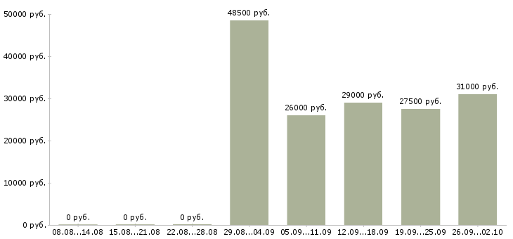 Вакансии в динамично развивающейся компании в Белгороде - Медиана зарплат в динамично развивающейся компании в Белгороде за 2 месяца