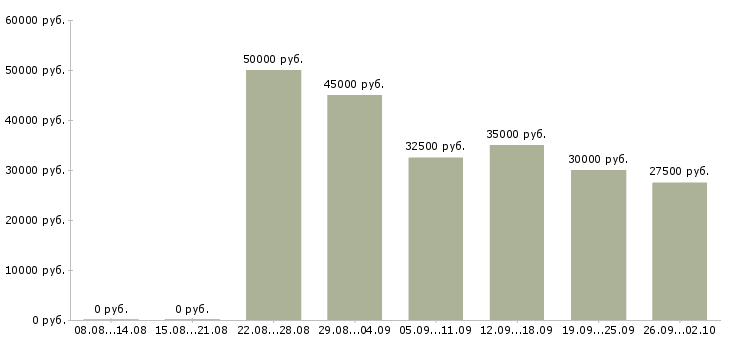Вакансии в розница Нижний новгород - Медиана зарплат в розница Нижний новгород за 2 месяца