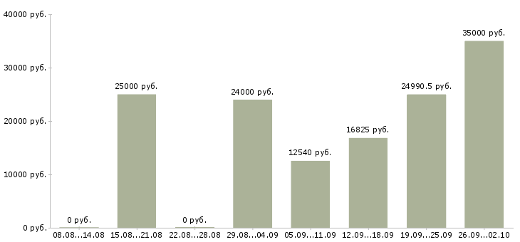 Вакансии врач Башкортостан - Медиана зарплат врач Башкортостан за 2 месяца