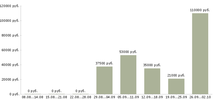 Вакансии выходные в Чите - Медиана зарплат выходные в Чите за 2 месяца