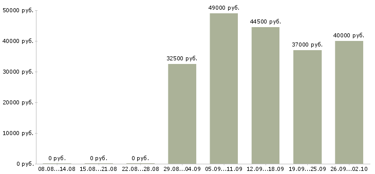 Вакансии для активных и ответственных в Владивостоке - Медиана зарплат для активных и ответственных в Владивостоке за 2 месяца