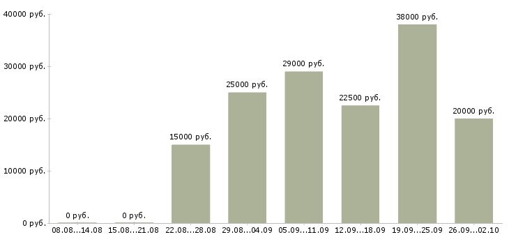 Вакансии из дома в Кургане - Медиана зарплат из дома в Кургане за 2 месяца