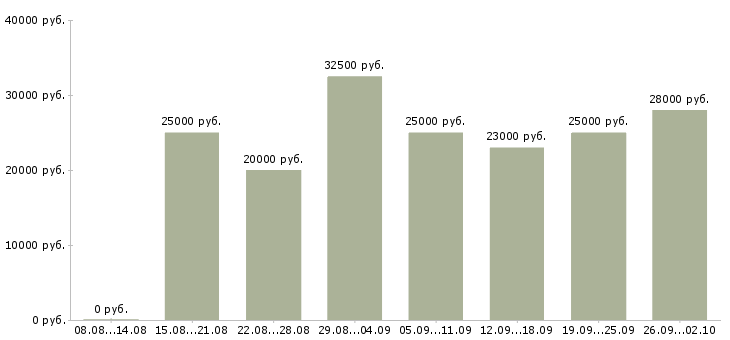 Вакансии интернет консультант в Новосибирске - Медиана зарплат интернет консультант в Новосибирске за 2 месяца