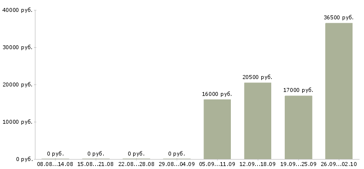Вакансии кладовщик продавец в Домодедово - Медиана зарплат кладовщик продавец в Домодедово за 2 месяца