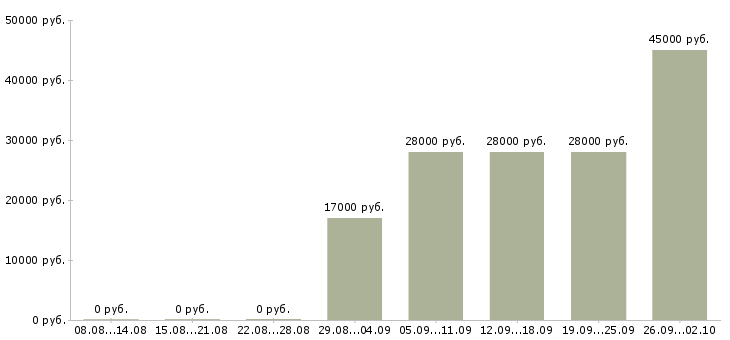 Вакансии комплектовщик дневные смены Башкортостан - Медиана зарплат комплектовщик дневные смены Башкортостан за 2 месяца