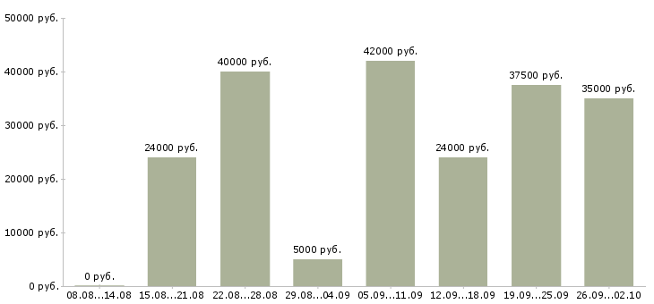 Вакансии менеджер в онлайн магазин в Москве - Медиана зарплат менеджер в онлайн магазин в Москве за 2 месяца