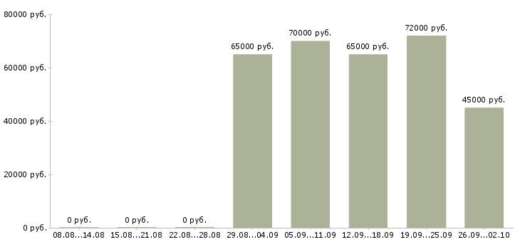 Вакансии менеджер кассовой зоны в Москве - Медиана зарплат менеджер кассовой зоны в Москве за 2 месяца