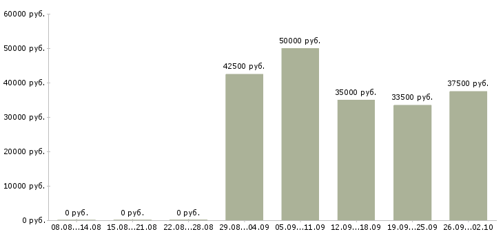 Вакансии менеджер клиентского обслуживания Санкт-петербург - Медиана зарплат менеджер клиентского обслуживания Санкт-петербург за 2 месяца
