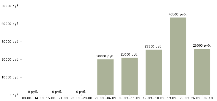 Вакансии менеджер на работу на пк в Подольске - Медиана зарплат менеджер на работу на пк в Подольске за 2 месяца