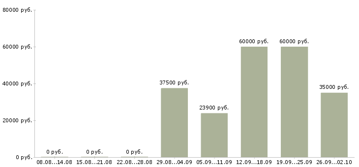 Вакансии менеджер по поддержке бизнеса Санкт-петербург - Медиана зарплат менеджер по поддержке бизнеса Санкт-петербург за 2 месяца
