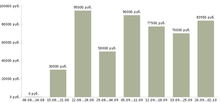 Вакансии менеджер по продажам крупным клиентам в Сочи - Медиана зарплат менеджер по продажам крупным клиентам в Сочи за 2 месяца