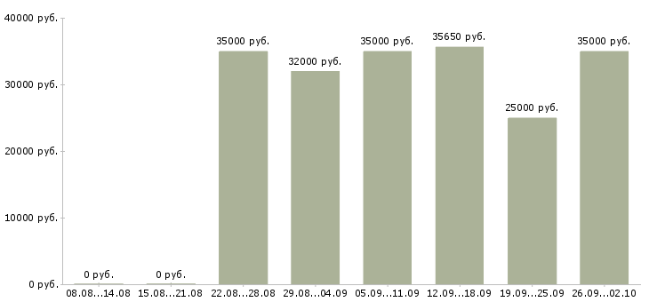 Вакансии менеджер по продажам работаем дома в Екатеринбурге - Медиана зарплат менеджер по продажам работаем дома в Екатеринбурге за 2 месяца