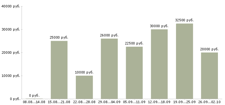 Вакансии менеджер по работе постоянными клиентами Ростов-на-дону - Медиана зарплат менеджер по работе постоянными клиентами Ростов-на-дону за 2 месяца