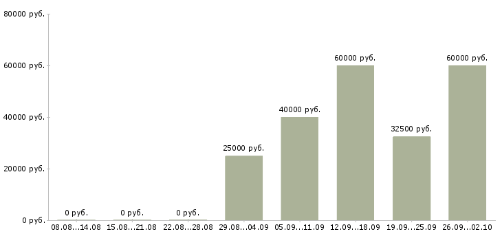 Вакансии менеджер финансового отдела Санкт-петербург - Медиана зарплат менеджер финансового отдела Санкт-петербург за 2 месяца