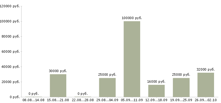 Вакансии менеджером в крупной компании в Ярославле - Медиана зарплат менеджером в крупной компании в Ярославле за 2 месяца