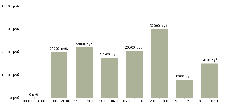 Вакансии на дому Улан-удэ - Медиана зарплат на дому Улан-удэ за 2 месяца