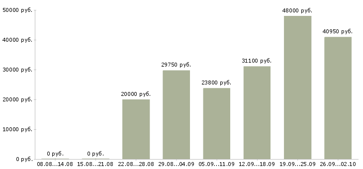 Вакансии на дому вакансии в Тольятти - Медиана зарплат на дому вакансии в Тольятти за 2 месяца
