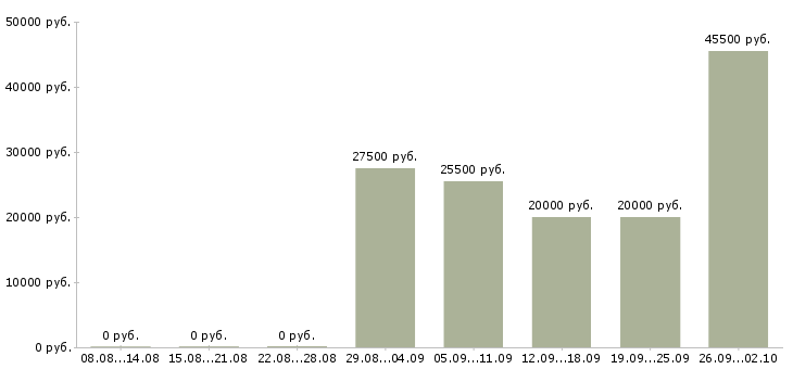 Вакансии на дому для активных в Смоленске - Медиана зарплат на дому для активных в Смоленске за 2 месяца
