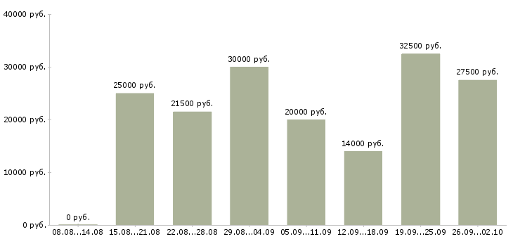 Вакансии на компьютере в Твери - Медиана зарплат на компьютере в Твери за 2 месяца