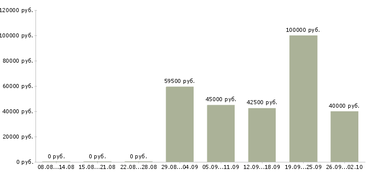Вакансии начальник технического отдела Санкт-петербург - Медиана зарплат начальник технического отдела Санкт-петербург за 2 месяца