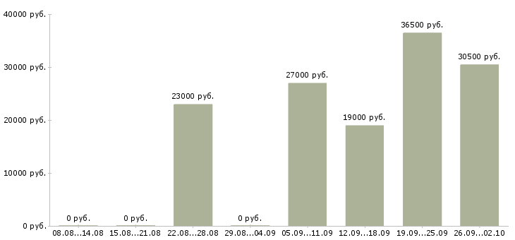 Вакансии оператор пк в офис в Самаре - Медиана зарплат оператор пк в офис в Самаре за 2 месяца