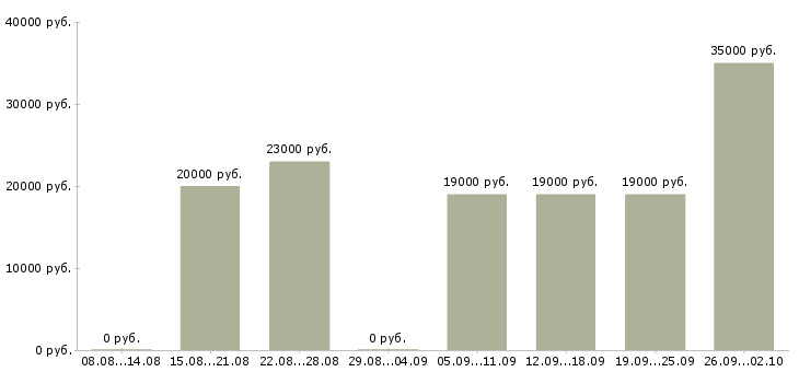 Вакансии оператор пк в офис в Челябинске - Медиана зарплат оператор пк в офис в Челябинске за 2 месяца
