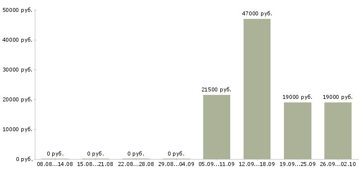 Вакансии оператор пк отдела продаж в Ижевске - Медиана зарплат оператор пк отдела продаж в Ижевске за 2 месяца