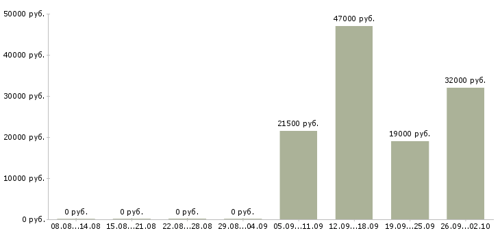 Вакансии оператор пк отдела продаж в Оренбурге - Медиана зарплат оператор пк отдела продаж в Оренбурге за 2 месяца