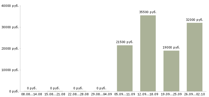 Вакансии оператор пк отдела продаж в Ярославле - Медиана зарплат оператор пк отдела продаж в Ярославле за 2 месяца