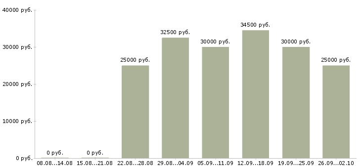 Вакансии оптовые продажи Башкортостан - Медиана зарплат оптовые продажи Башкортостан за 2 месяца