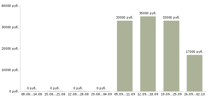 Вакансии помощник администратора офиса в Пятигорске - Медиана зарплат помощник администратора офиса в Пятигорске за 2 месяца