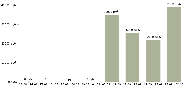 Вакансии помощник руководителя по персоналу в Коломне - Медиана зарплат помощник руководителя по персоналу в Коломне за 2 месяца