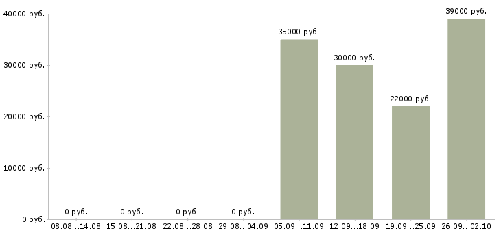 Вакансии помощник руководителя по персоналу в Ногинске - Медиана зарплат помощник руководителя по персоналу в Ногинске за 2 месяца