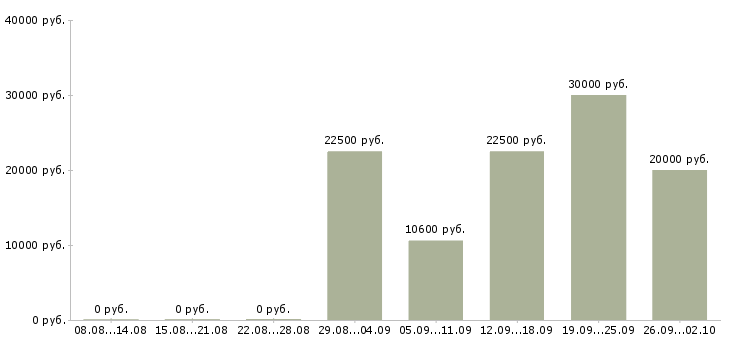 Вакансии продавец торгового зала в магазин в Краснодаре - Медиана зарплат продавец торгового зала в магазин в Краснодаре за 2 месяца