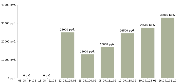 Вакансии работники Набережные челны - Медиана зарплат работники Набережные челны за 2 месяца