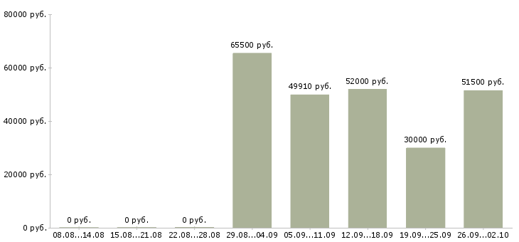 Вакансии работники в магазин с проживанием в Москве - Медиана зарплат работники в магазин с проживанием в Москве за 2 месяца