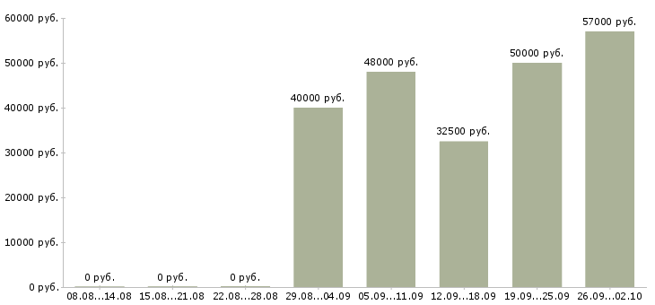 Вакансии рабочие с бесплатным проживанием в Твери - Медиана зарплат рабочие с бесплатным проживанием в Твери за 2 месяца