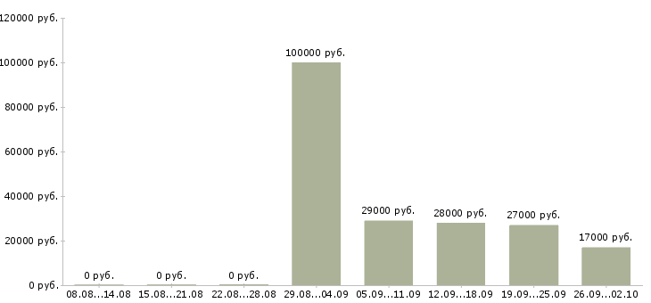 Вакансии руководитель отдела в Обнинске - Медиана зарплат руководитель отдела в Обнинске за 2 месяца