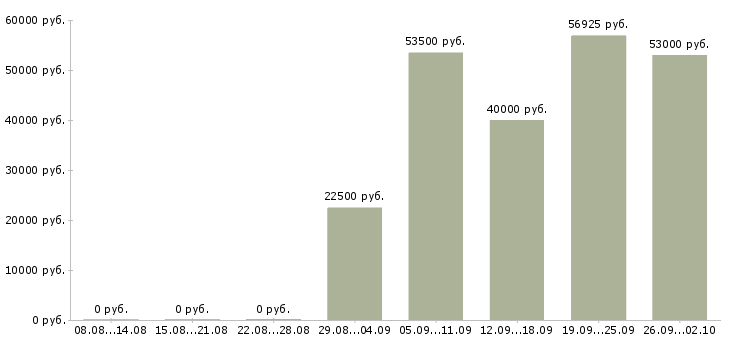 Вакансии сборщик на склад одежды в Москве - Медиана зарплат сборщик на склад одежды в Москве за 2 месяца